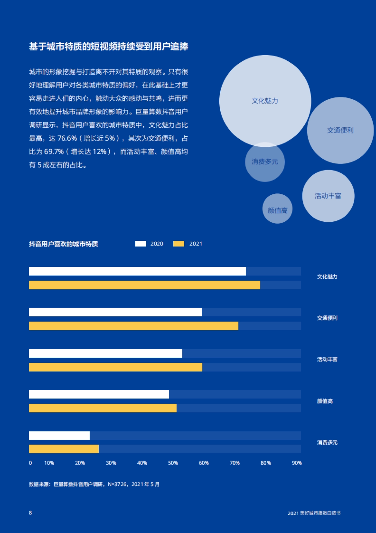 2021美好城市指数白皮书：短视频与城市群繁荣关系_第10页
