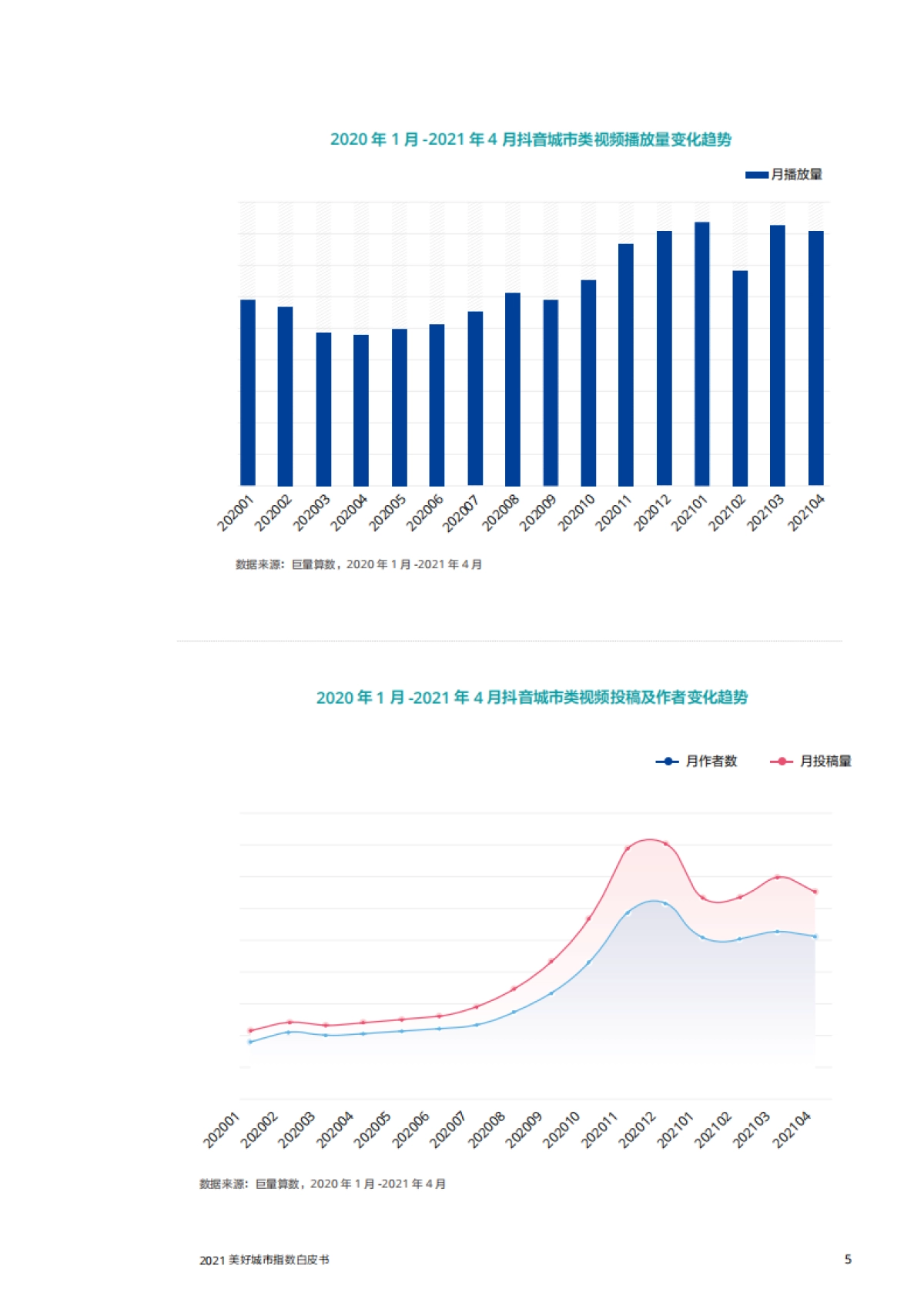 2021美好城市指数白皮书：短视频与城市群繁荣关系_第7页