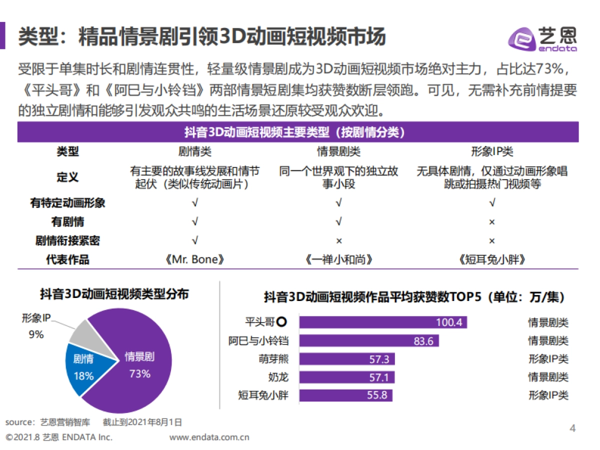 2021年3D动画短视频研究_第4页
