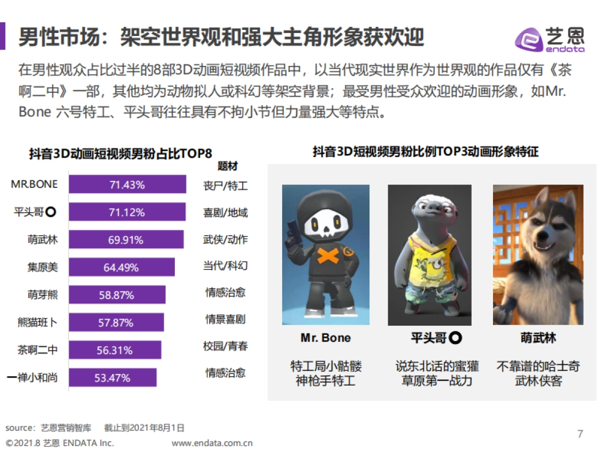 2021年3D动画短视频研究_第7页