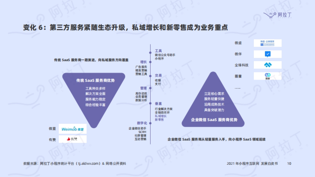 2021年小程序互联网发展白皮书-阿拉丁研究院-96页_第10页