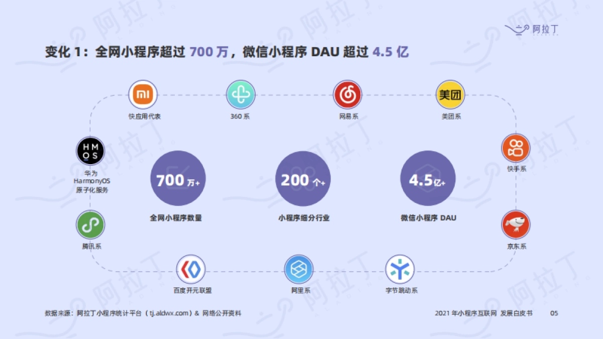 2021年小程序互联网发展白皮书-阿拉丁研究院-96页_第5页