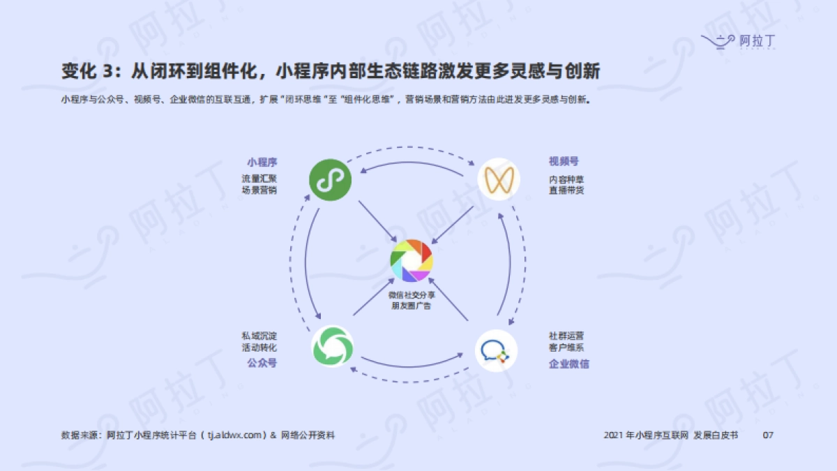 2021年小程序互联网发展白皮书-阿拉丁研究院-96页_第7页