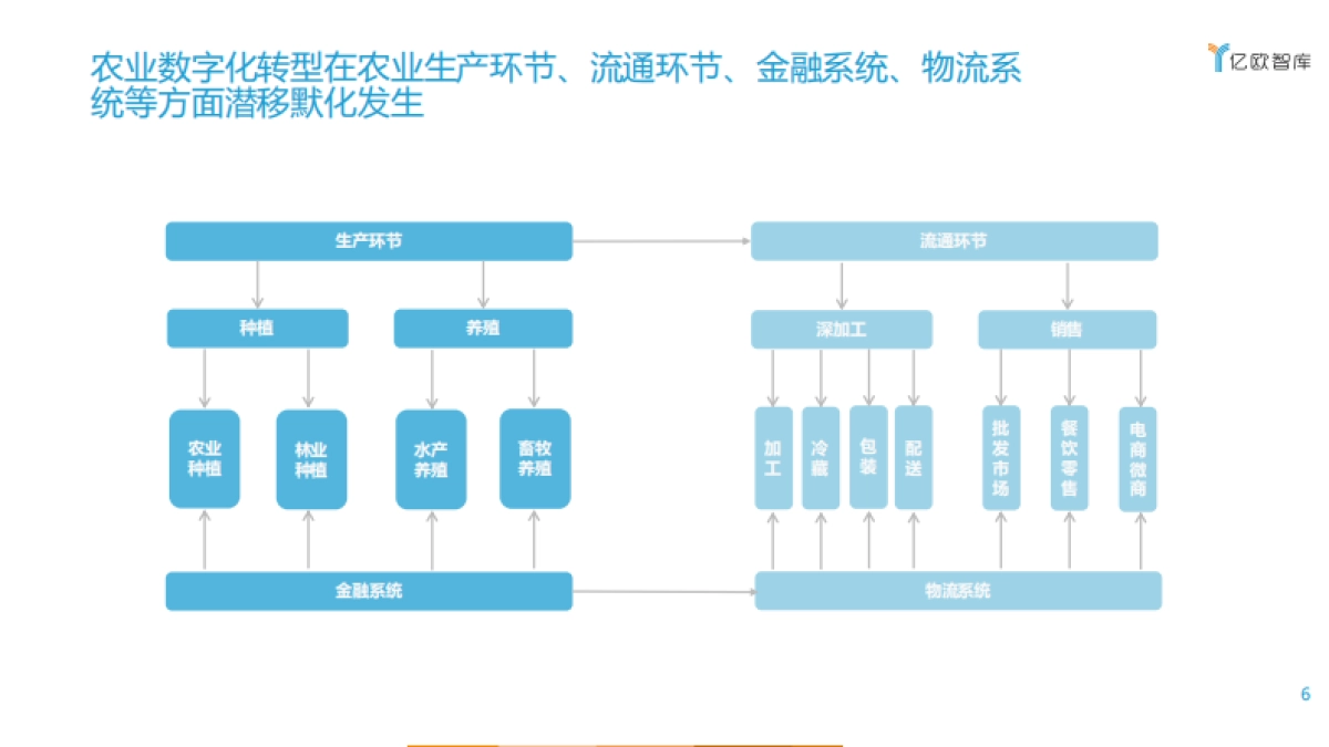 2021农业数字化趋势-亿欧智库-54页_第6页