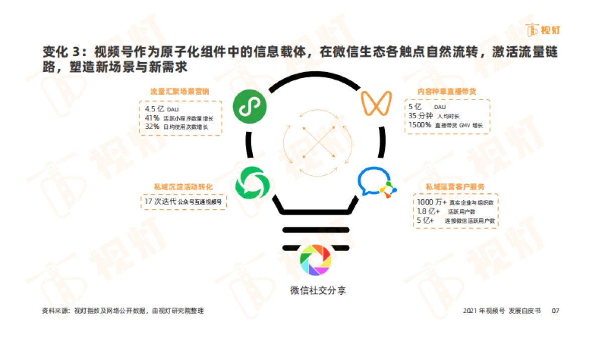 2021视频号发展白皮书-视灯-64页_第7页