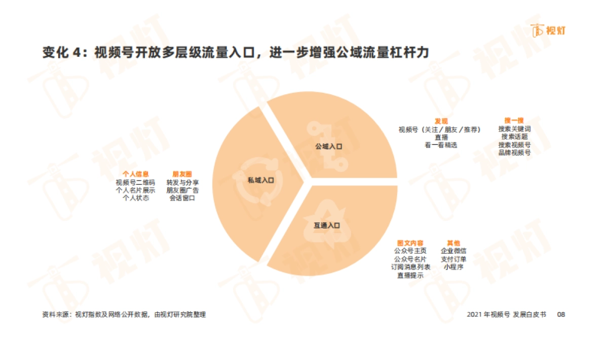 2021视频号发展白皮书-视灯-64页_第8页