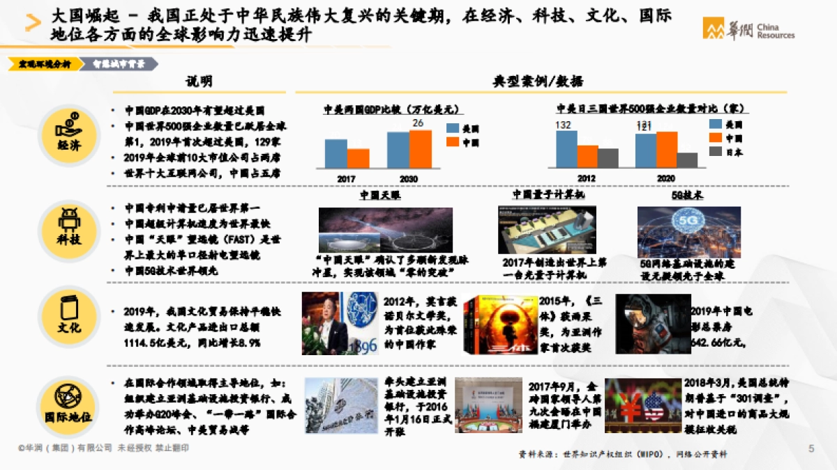 2021智慧城市白皮书:城市建设运营数字化转型-华润-76页_第6页