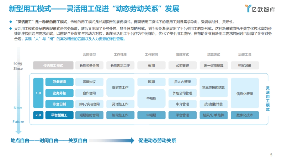 2021中国灵活用工数字化研究报告-亿欧智库-49页_第5页