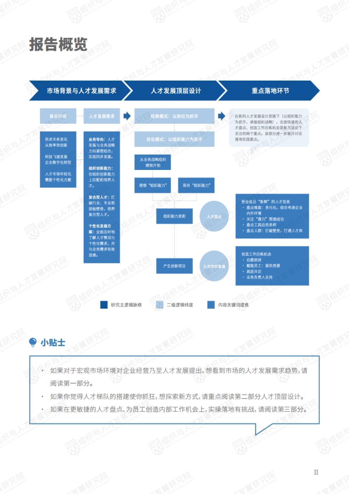 2021中国人才管理状况研究报告-数字时代人才管理的顶层设计和落地实施-组织与人才发展研究院-52页_第4页