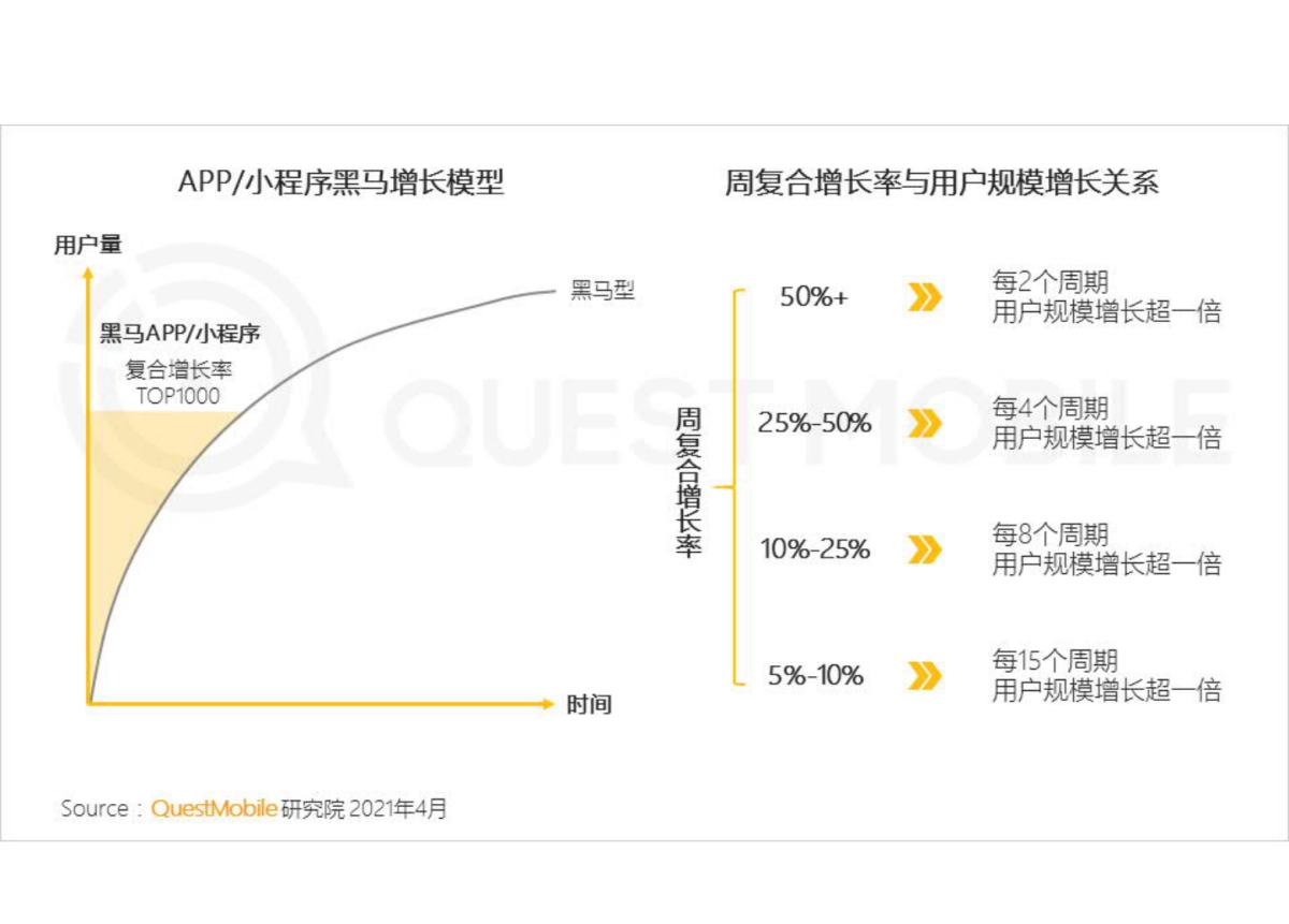 2021中国移动互联网“黑马”盘点报告-QuestMobile_第3页