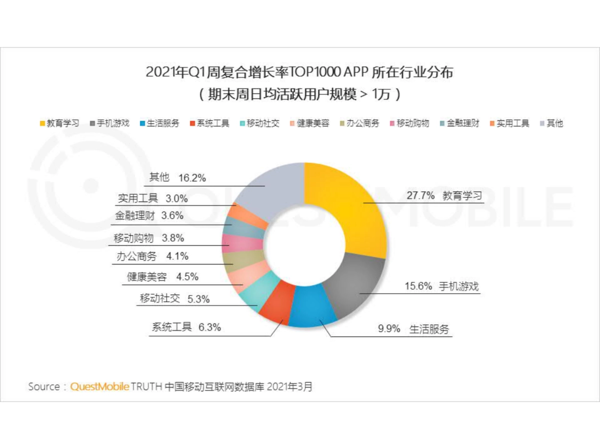 2021中国移动互联网“黑马”盘点报告-QuestMobile_第4页