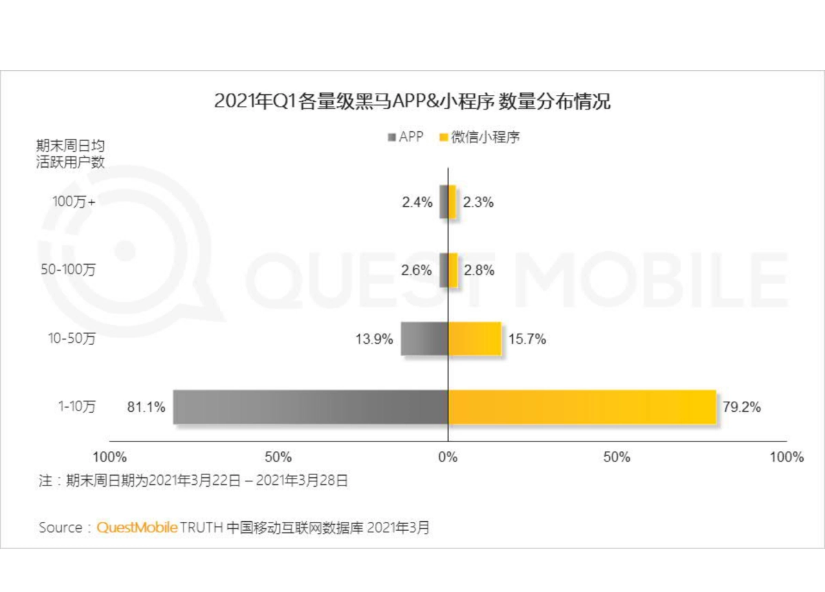 2021中国移动互联网“黑马”盘点报告-QuestMobile_第7页