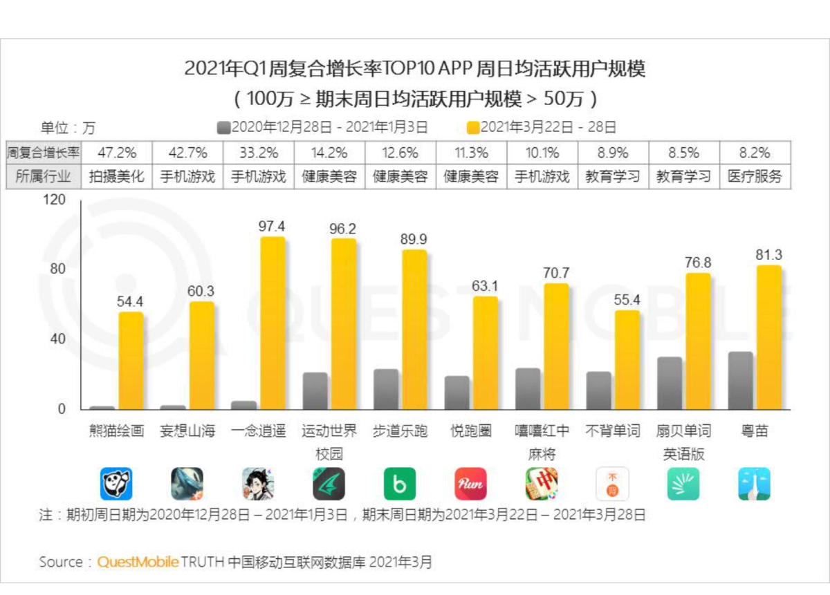 2021中国移动互联网“黑马”盘点报告-QuestMobile_第9页
