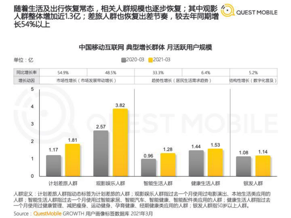 2021中国移动互联网春季大报告-QuestMobile_第10页