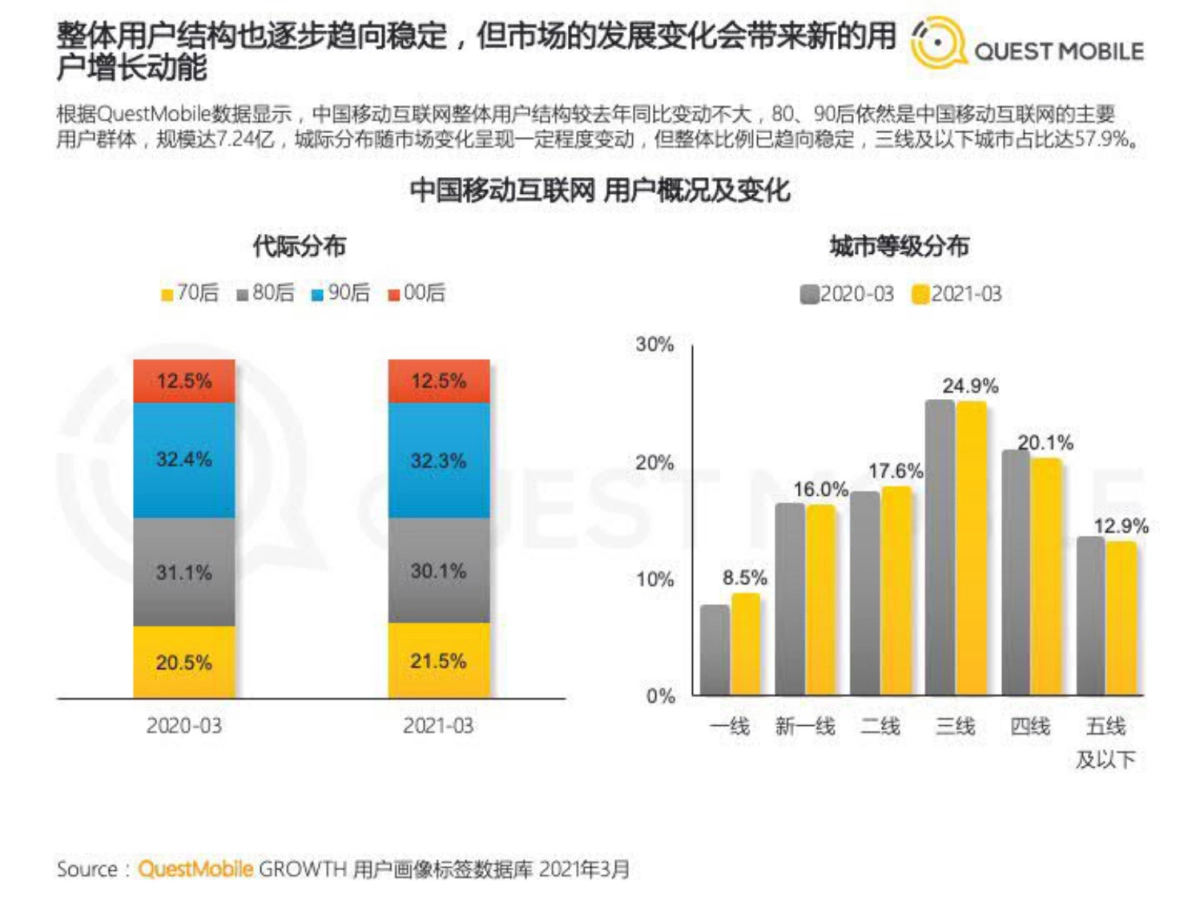 2021中国移动互联网春季大报告-QuestMobile_第9页