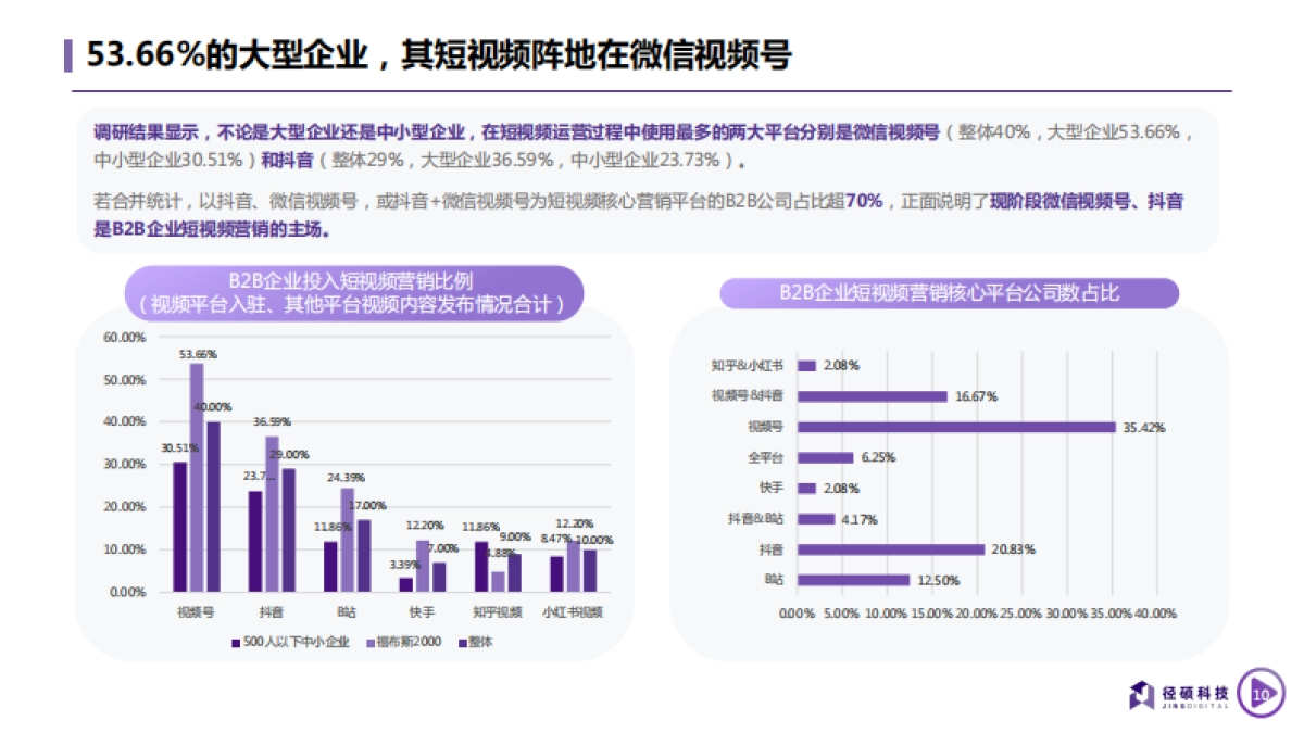 2022B2B企业短视频运营白皮书—透过数据看运营-径硕科技-50P_第10页
