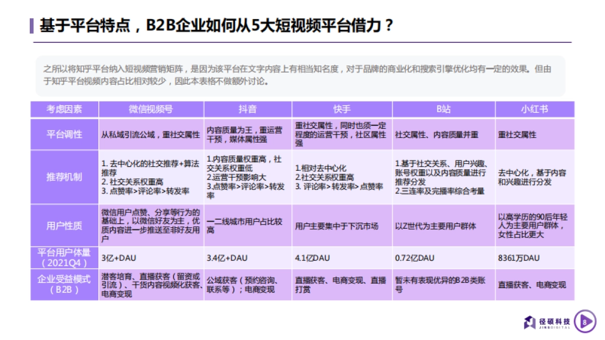2022B2B企业短视频运营白皮书—透过数据看运营-径硕科技-50P_第8页