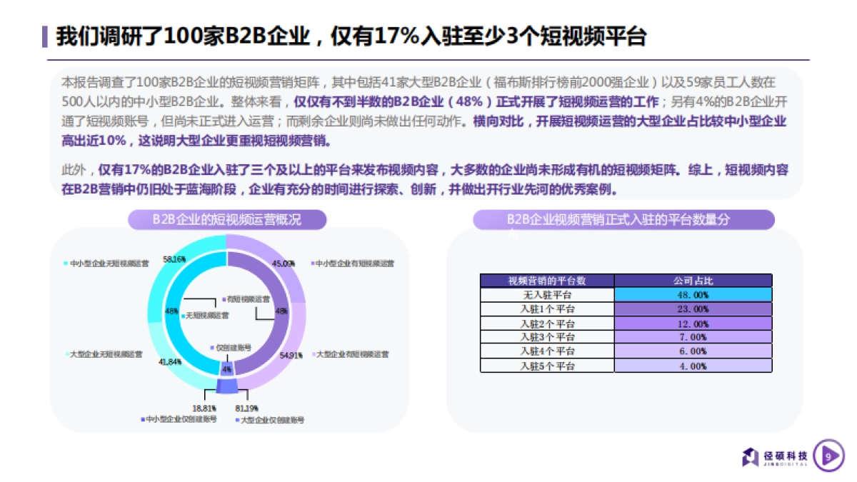 2022B2B企业短视频运营白皮书—透过数据看运营-径硕科技-50P_第9页