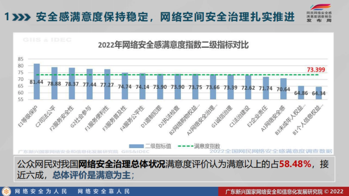 2022年全国网民网络安全感满意度调查统计总报告_第9页