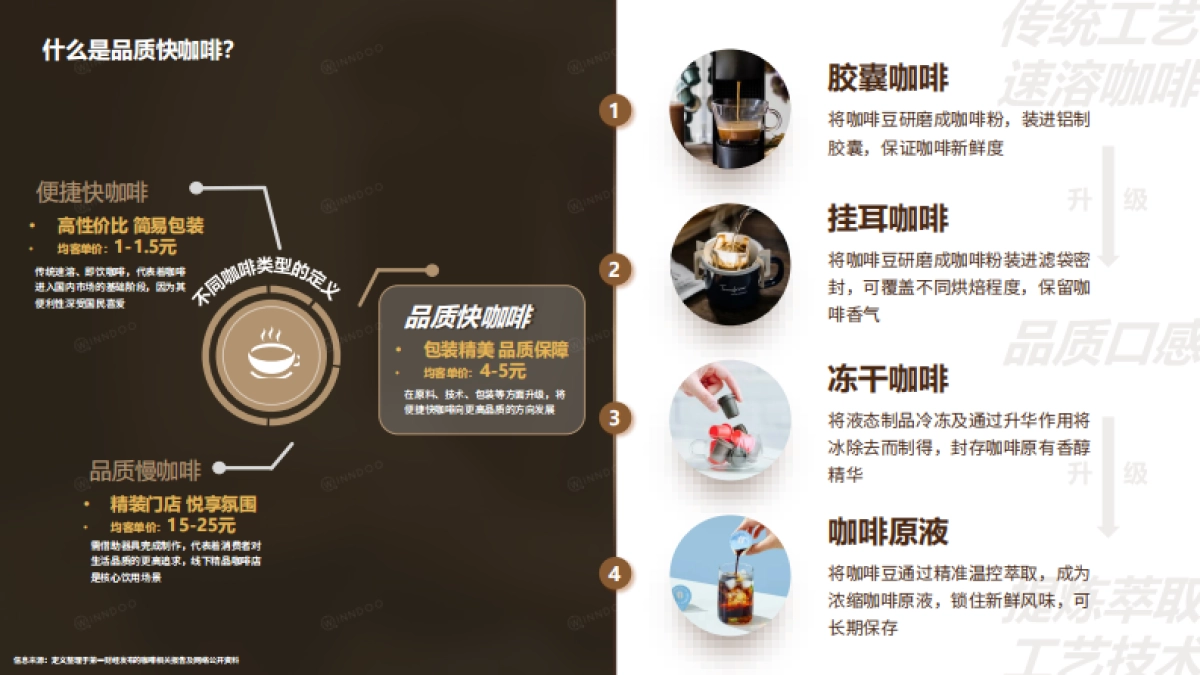 2022品质快咖啡市场洞察报告-闻道网络-202205_第4页