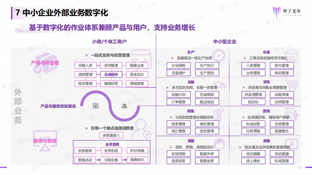甲子光年:2022中小企业数字化微报告_第10页