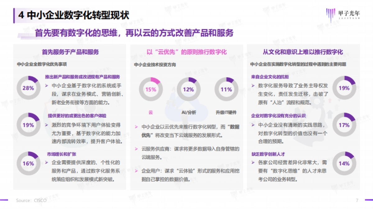 甲子光年:2022中小企业数字化微报告_第7页
