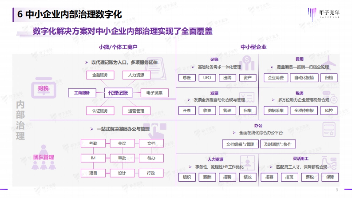 甲子光年:2022中小企业数字化微报告_第9页
