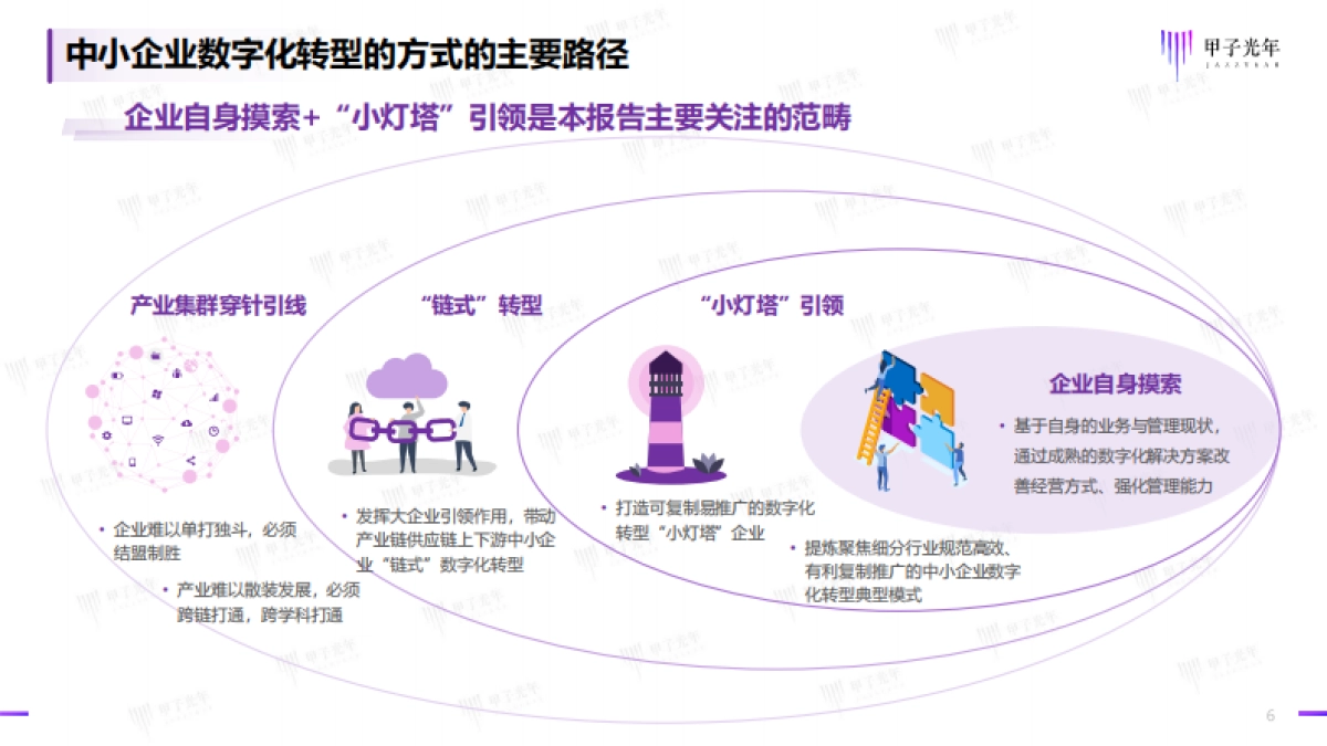甲子光年:2023中小企业数字化模式创新研究报告_第6页