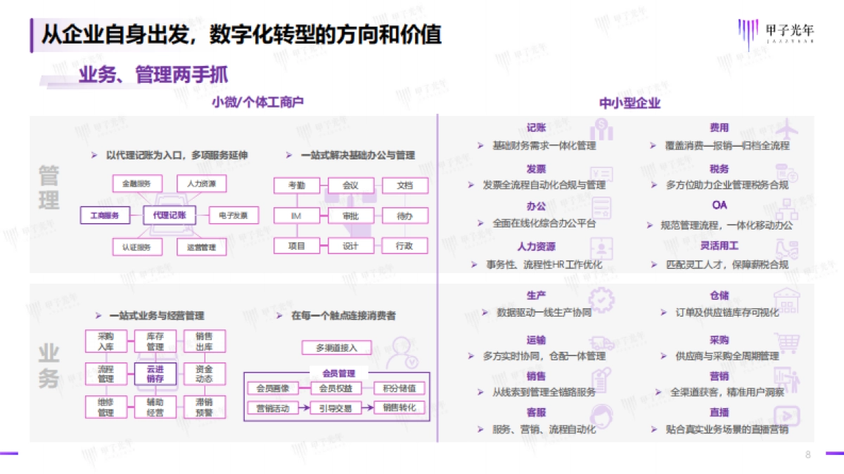 甲子光年:2023中小企业数字化模式创新研究报告_第8页