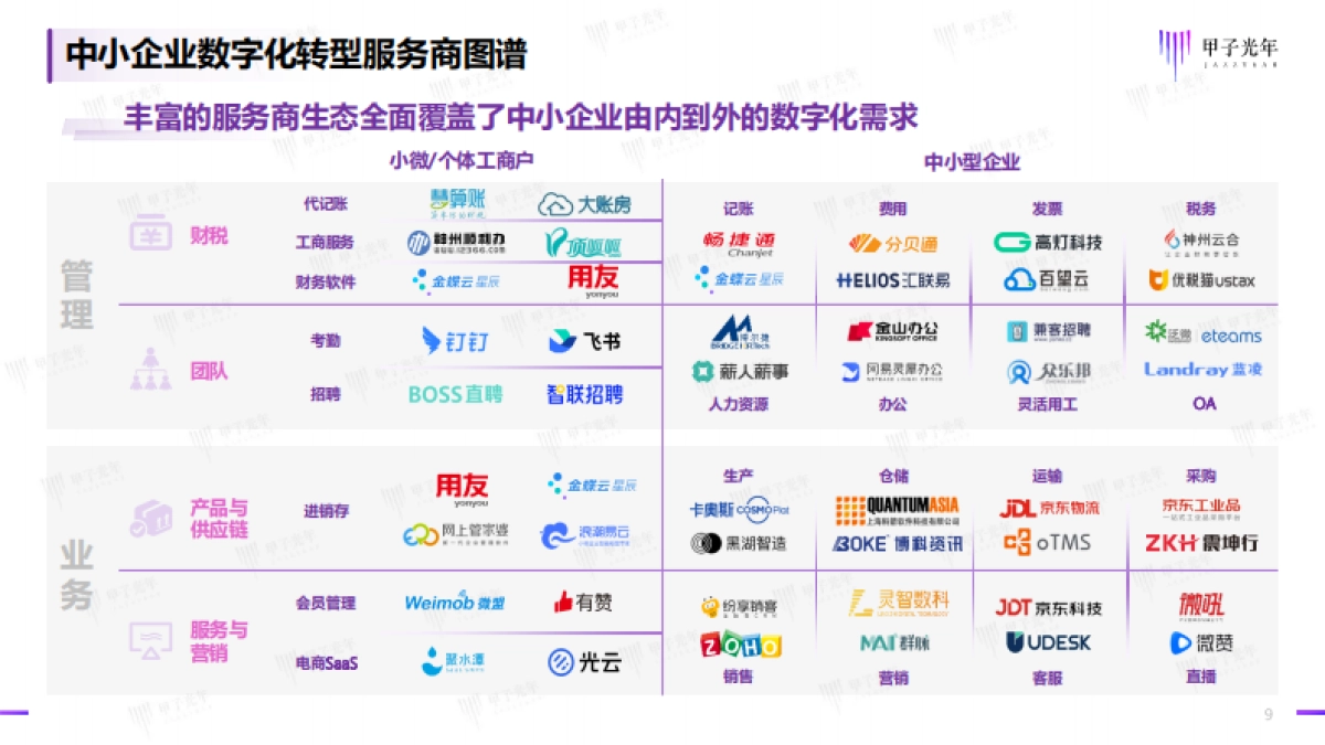 甲子光年:2023中小企业数字化模式创新研究报告_第9页