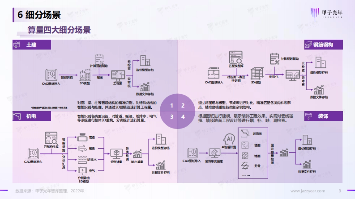 甲子光年：中国数字造价微报告_第9页