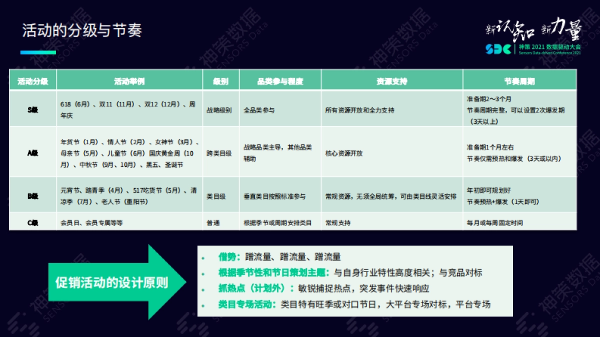 精益化数字运营助力大促业绩飙升_第7页