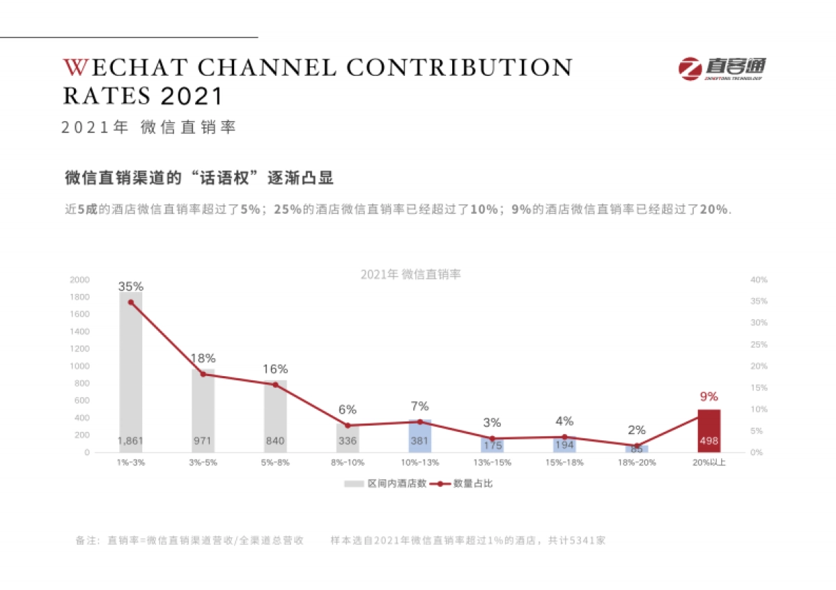 酒店数字化营销白皮书2022_第8页
