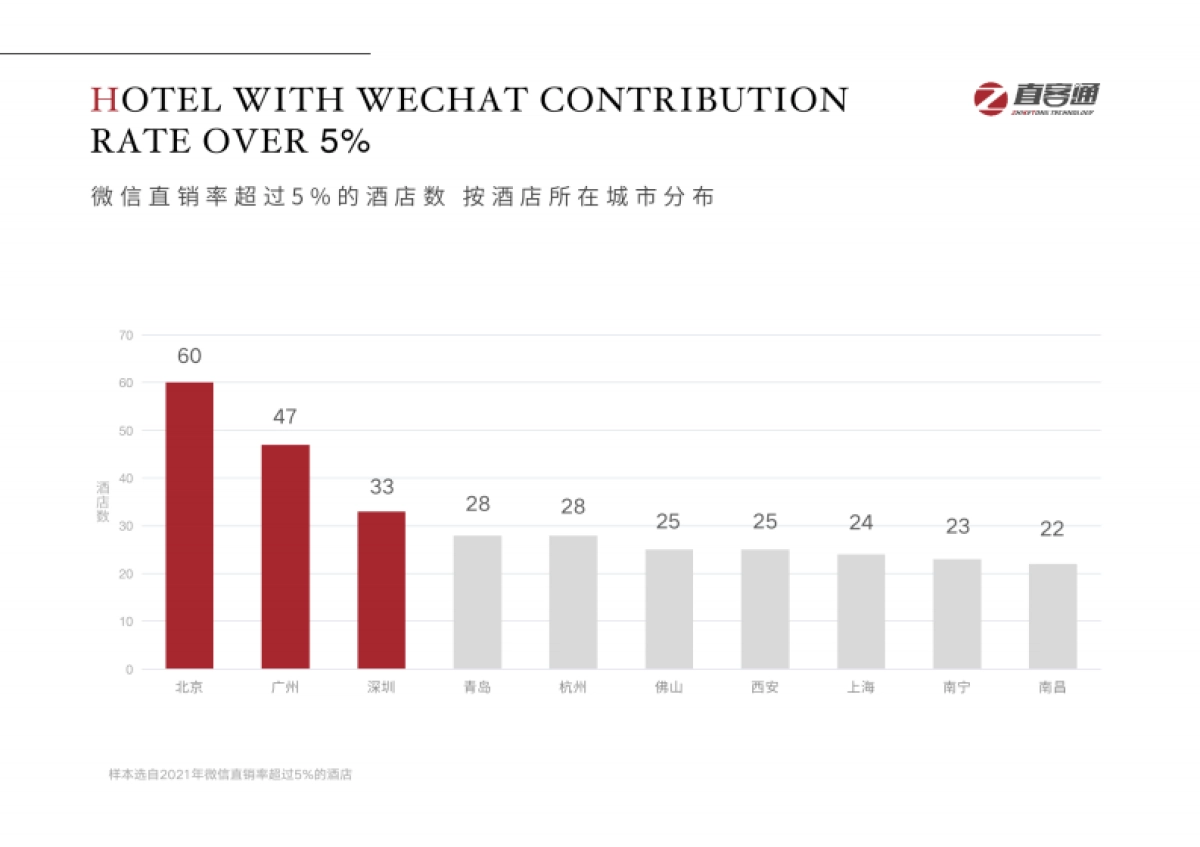 酒店数字化营销白皮书2022_第9页