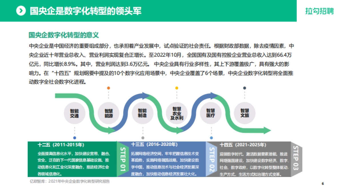 拉勾招聘:2022国央企数字化转型人才白皮书_第7页
