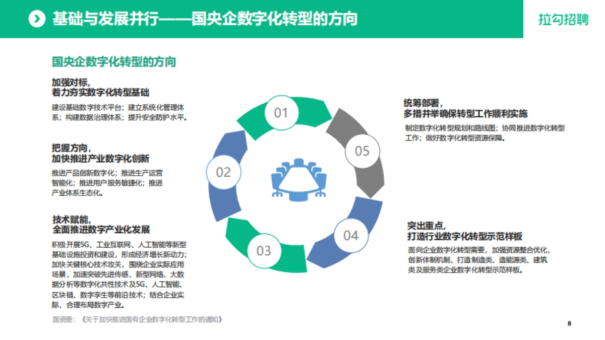 拉勾招聘:2022国央企数字化转型人才白皮书_第9页