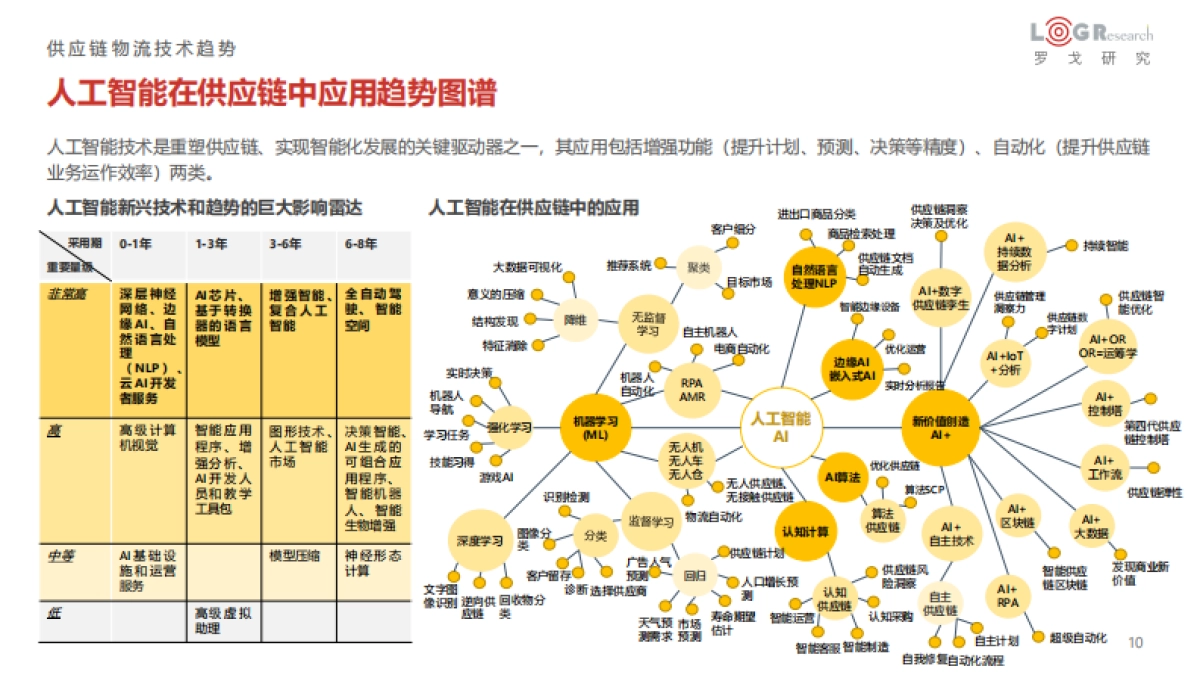 罗戈研究-2022中国供应链物流创新科技报告_第10页