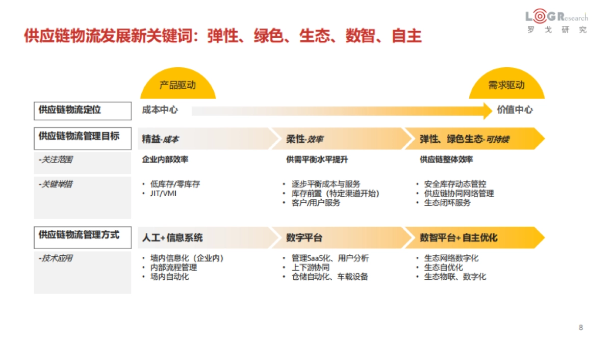 罗戈研究-2022中国供应链物流创新科技报告_第8页