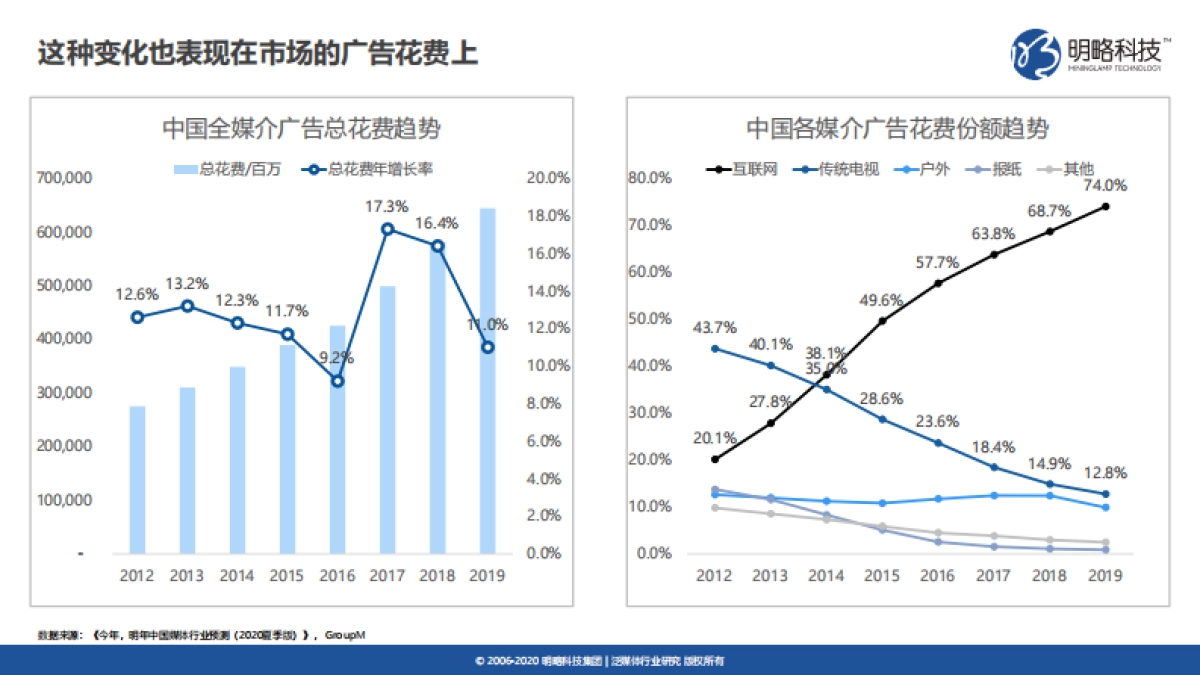 媒介力学评估与发展报告:媒介生态发展趋势-明略科技_第10页