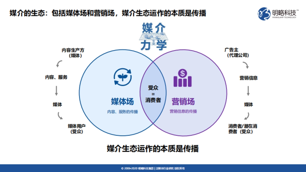 媒介力学评估与发展报告:媒介生态发展趋势-明略科技_第7页