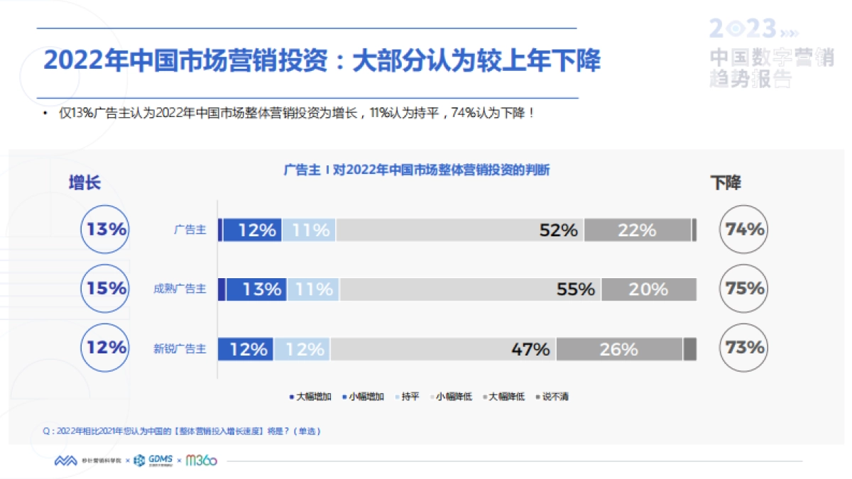 秒针：2023中国数字营销趋势报告_第6页