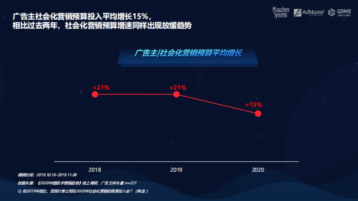 秒针系统&AdMaster&GDMS：2020中国数字营销趋势_第10页