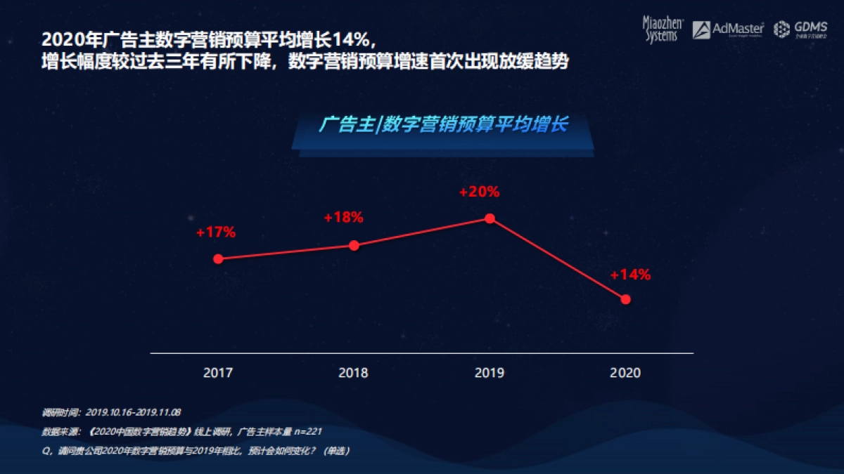 秒针系统&AdMaster&GDMS：2020中国数字营销趋势_第4页
