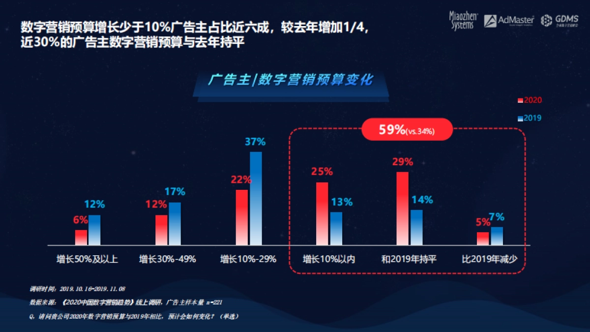 秒针系统&AdMaster&GDMS：2020中国数字营销趋势_第5页