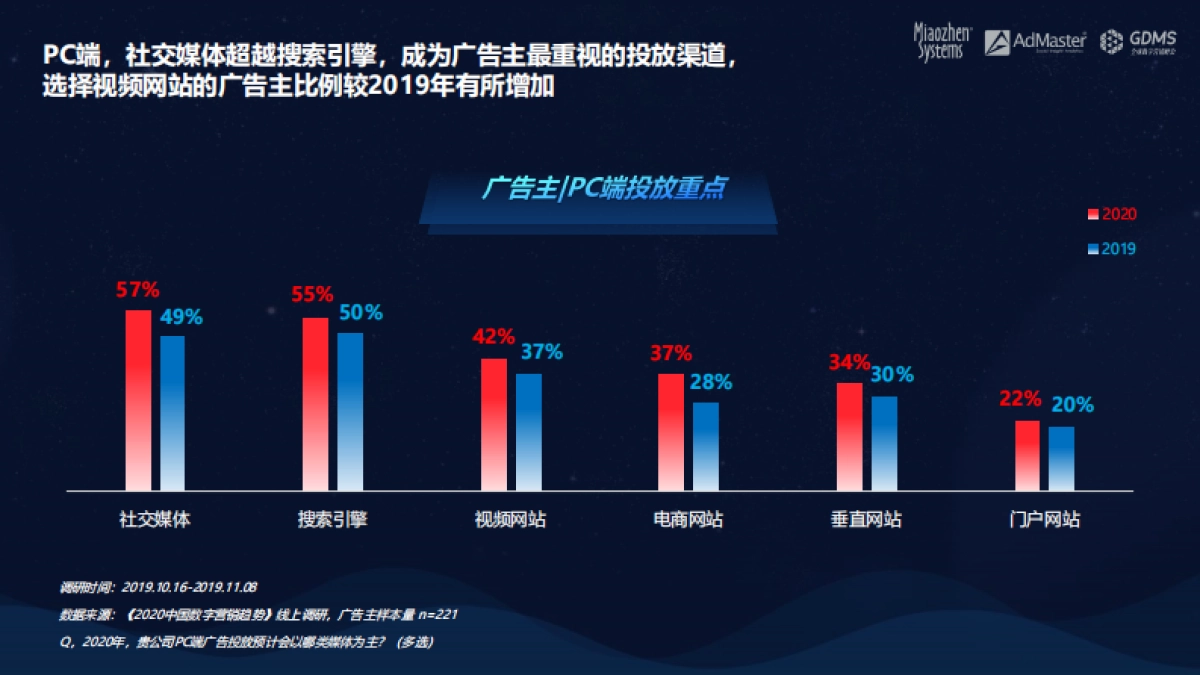 秒针系统&AdMaster&GDMS：2020中国数字营销趋势_第8页