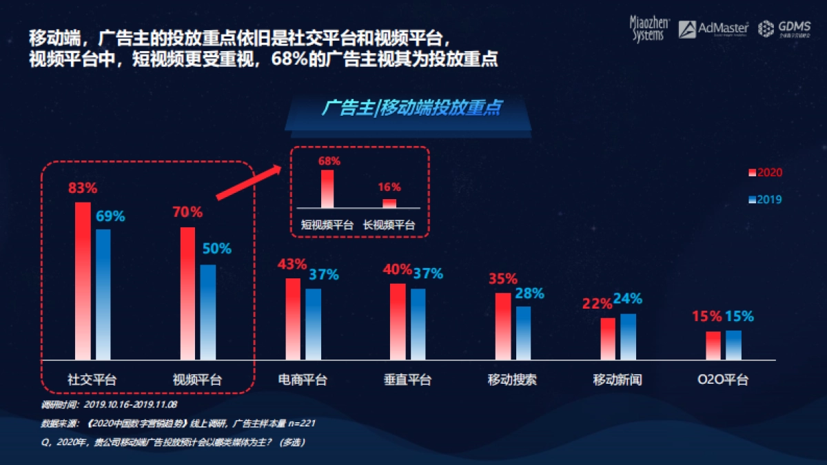 秒针系统&AdMaster&GDMS：2020中国数字营销趋势_第9页