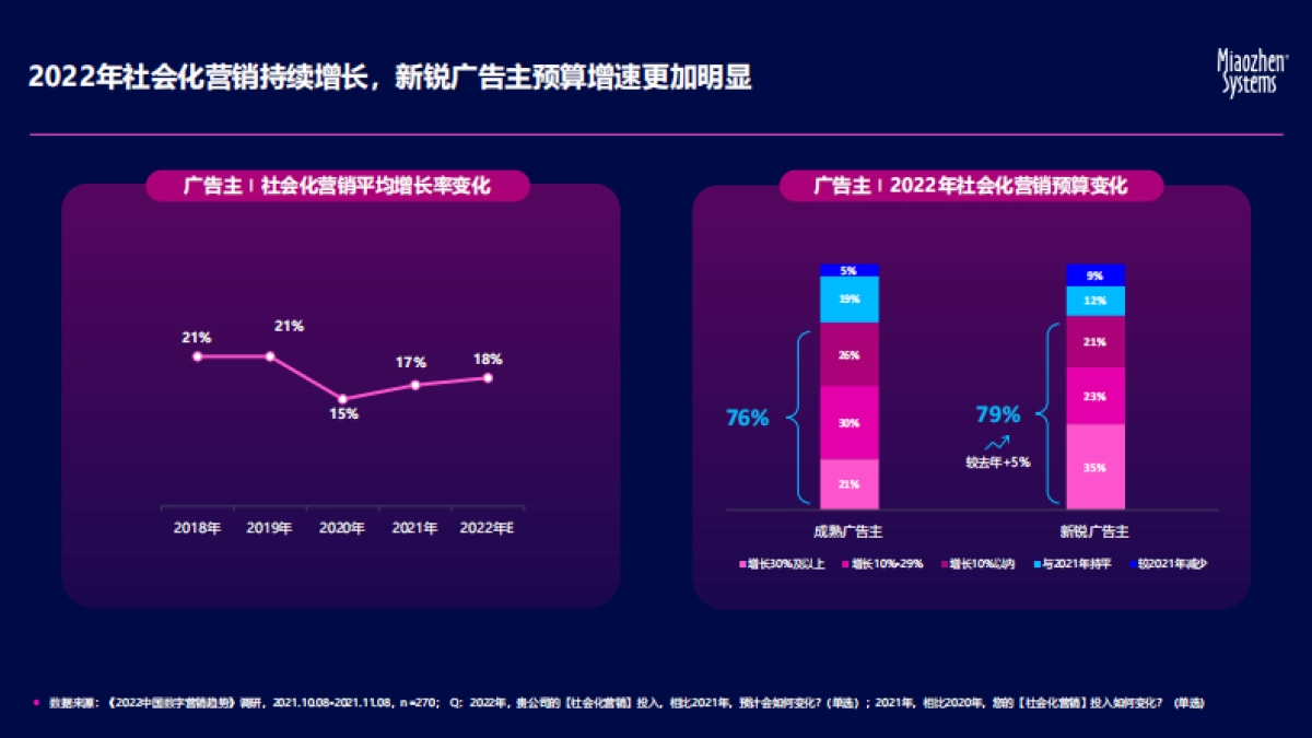 秒针系统:2022中国社交及营销内容趋势报告_第4页