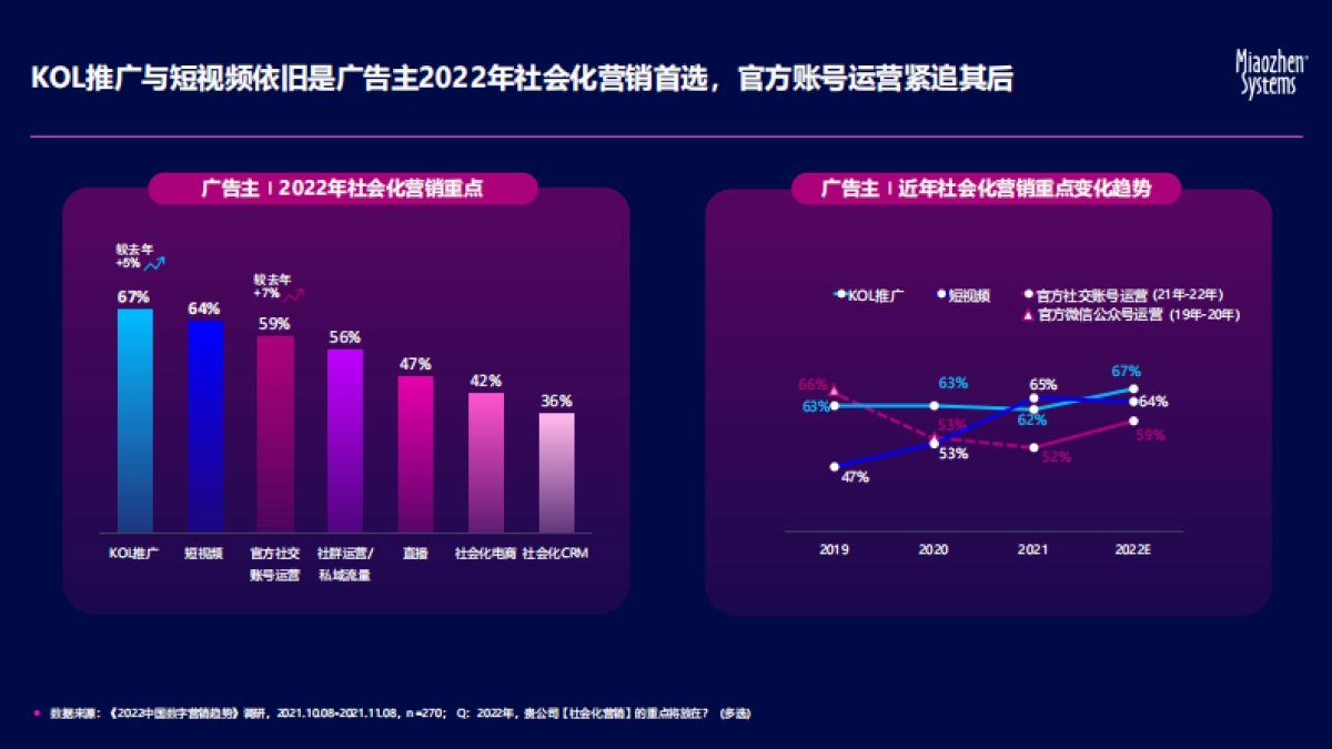 秒针系统:2022中国社交及营销内容趋势报告_第5页