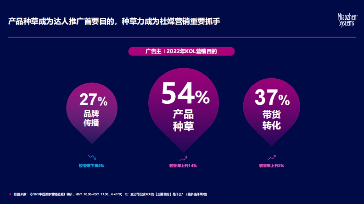 秒针系统:2022中国社交及营销内容趋势报告_第6页