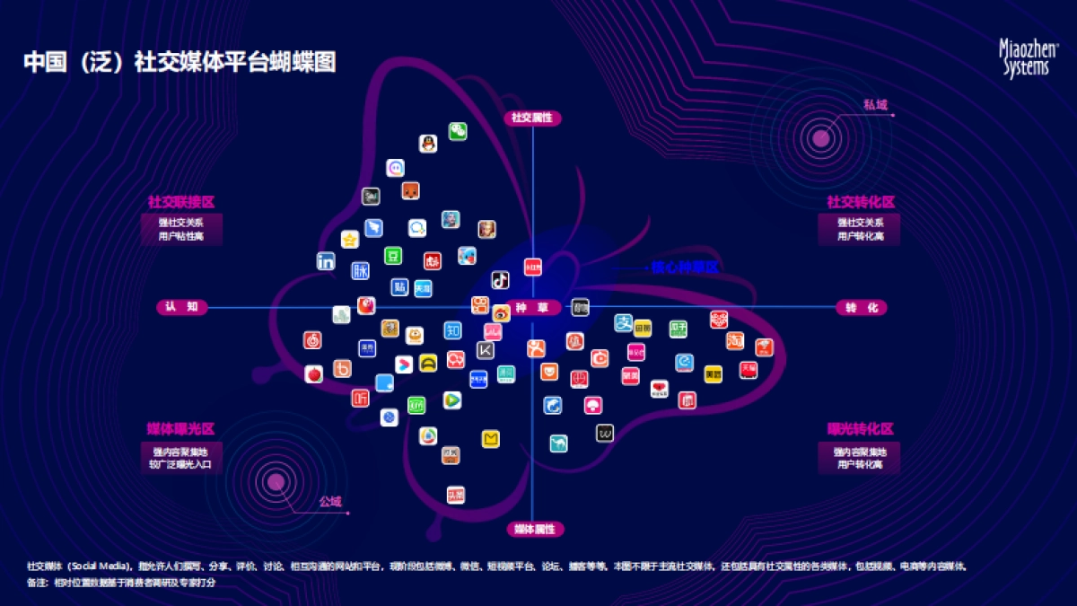 秒针系统:2022中国社交及营销内容趋势报告_第8页